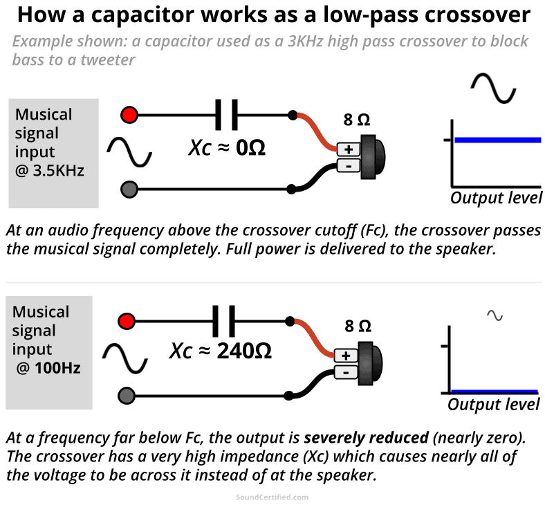 how a capacitor high pass crossover works diagram
