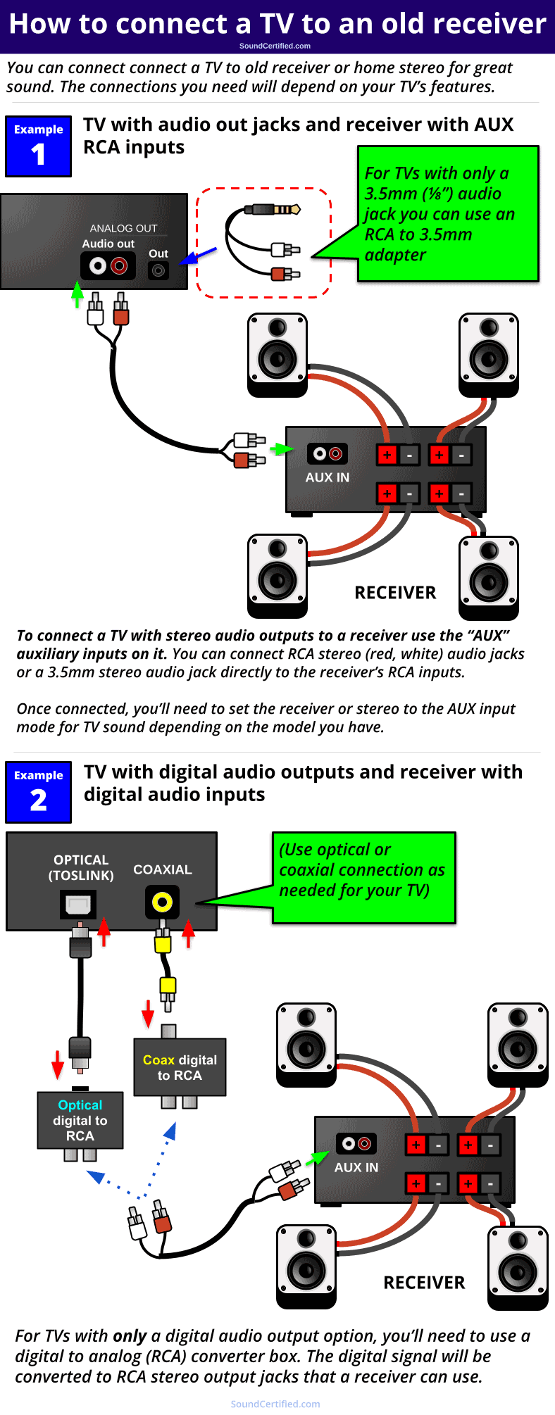 how to connect a TV to an old receiver diagram