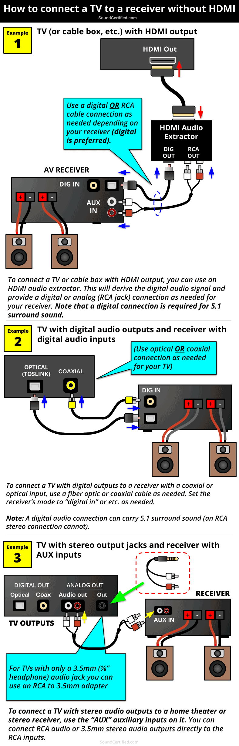how to connect a TV to receiver without HDMI diagram