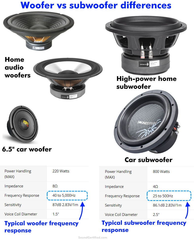 illoyalitet Forhåbentlig farmaceut Woofer Vs Subwoofer Differences, Pros & Cons, And More