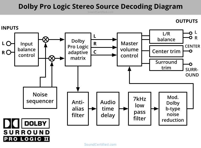 Dolby Pro Logic stereo surround sound decoder diagram