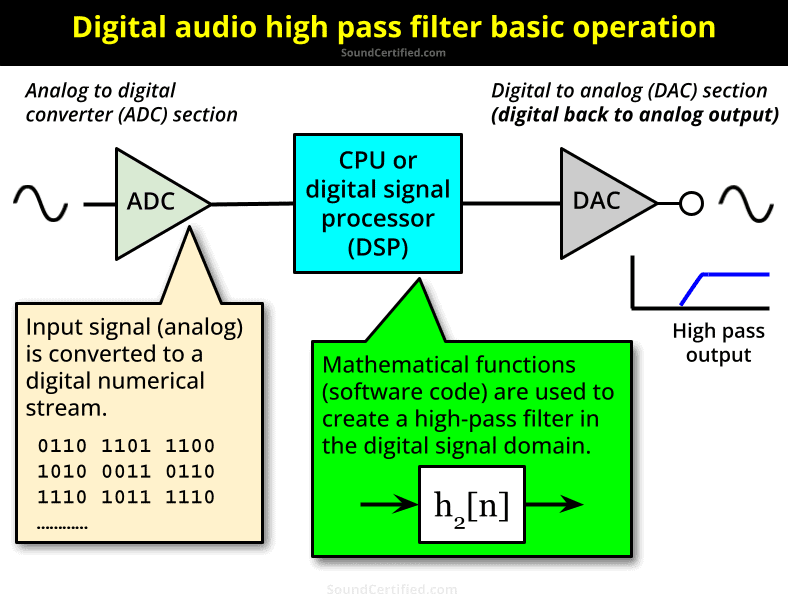 digital high pass filter audio diagram