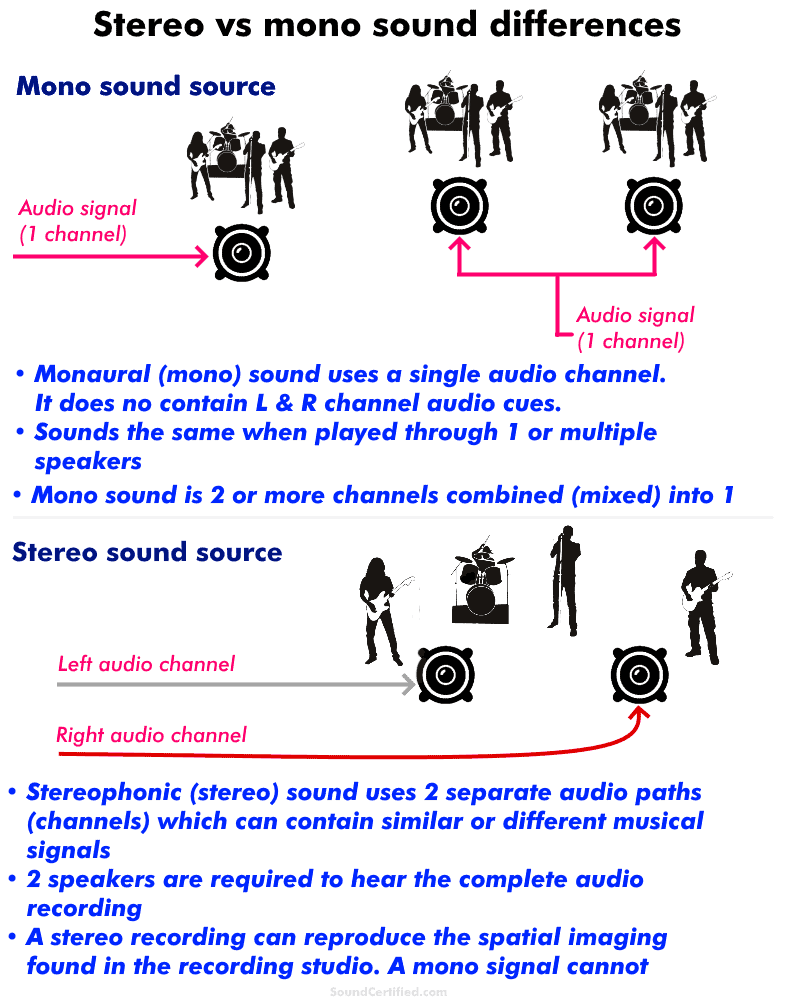 stereo vs mono sound comparison diagram