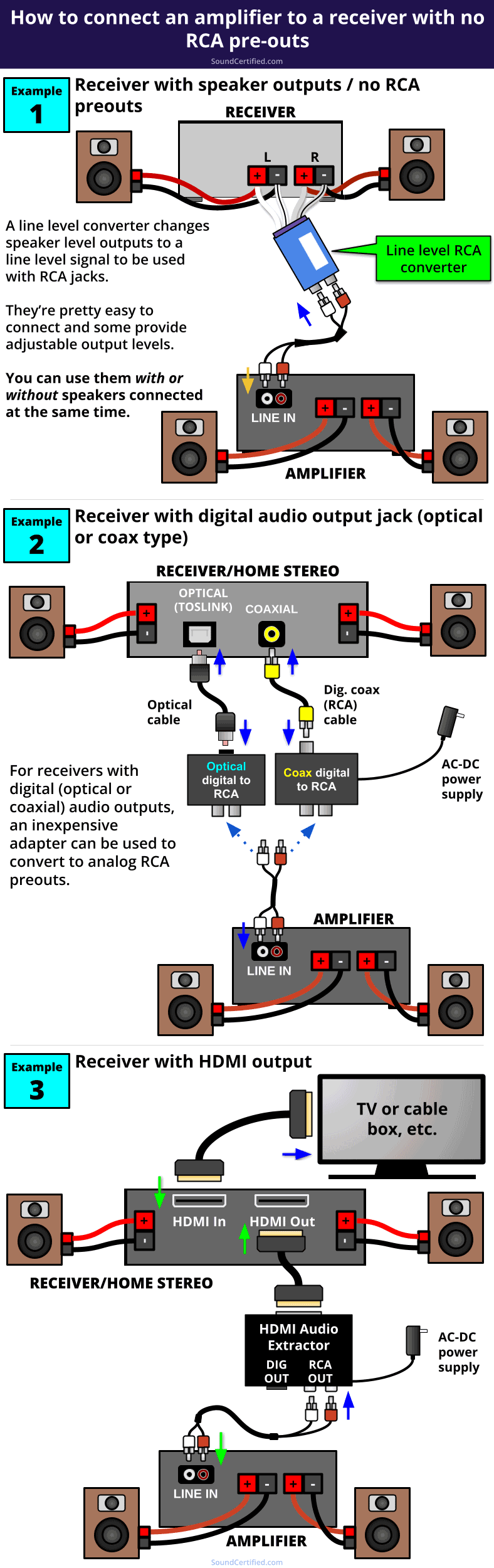 how to connect amplifier to receiver with no preouts diagram