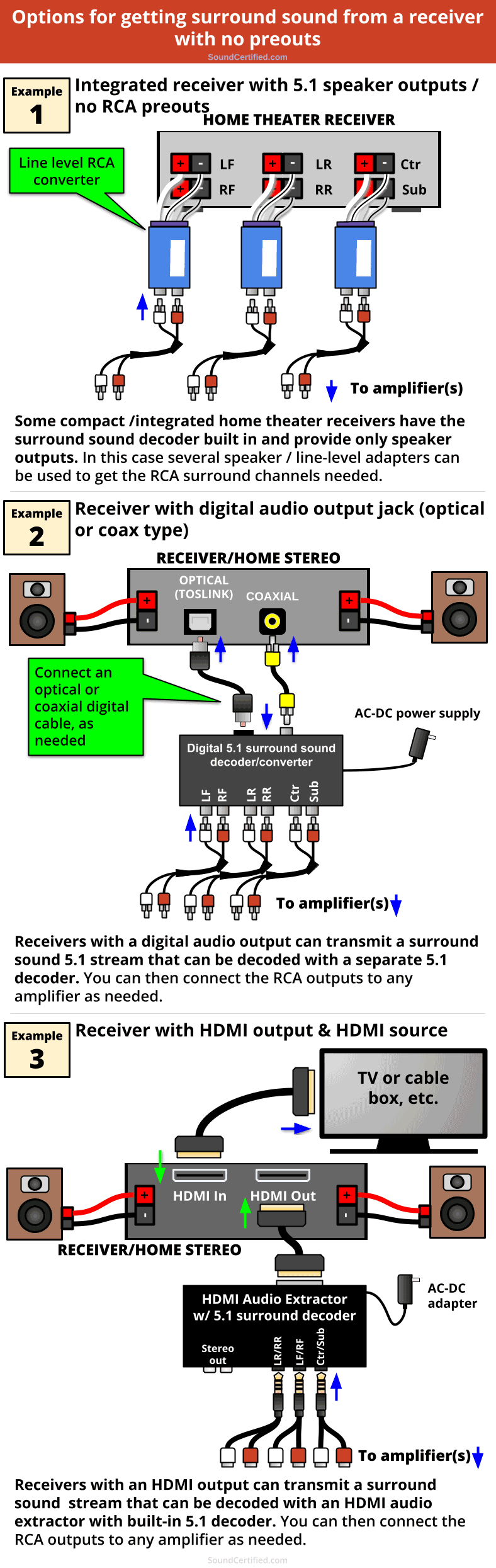 surround sound from receiver with no pre-outs diagram