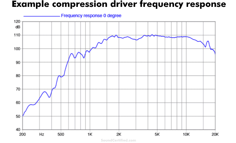 compression driver frequency response graph example