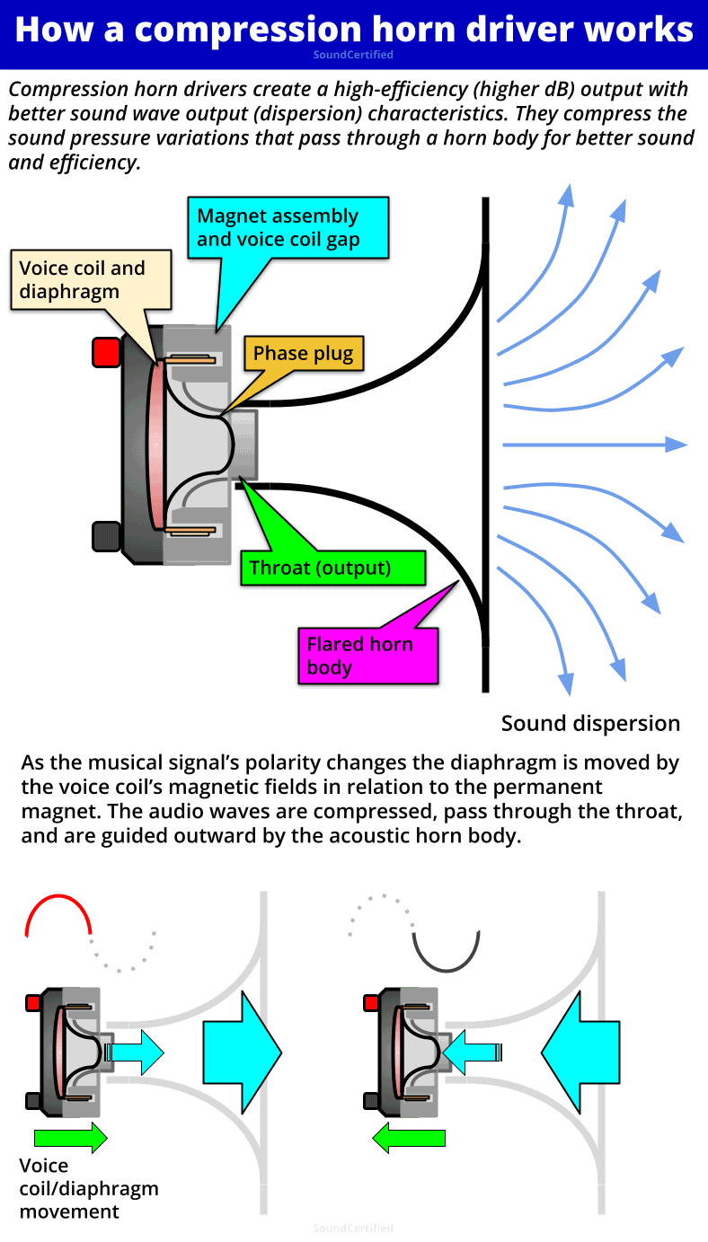how does a compression horn driver work diagram