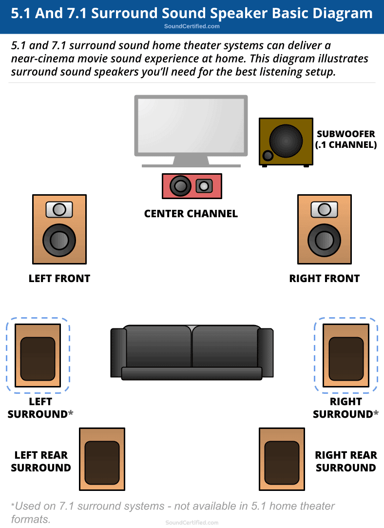 5.1 and 7.1 surround sound speaker diagram