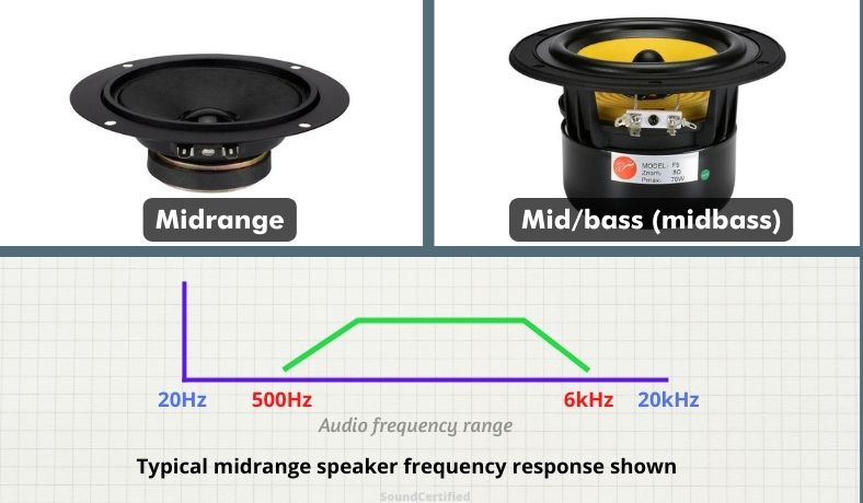 midrange and midbass speaker examples and frequency response graph