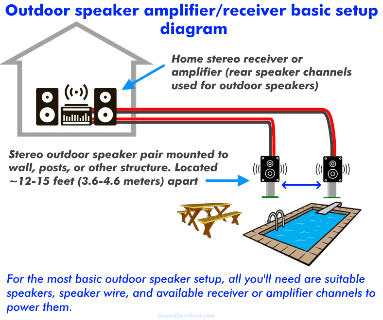 basic outdoor speaker setup example diagram