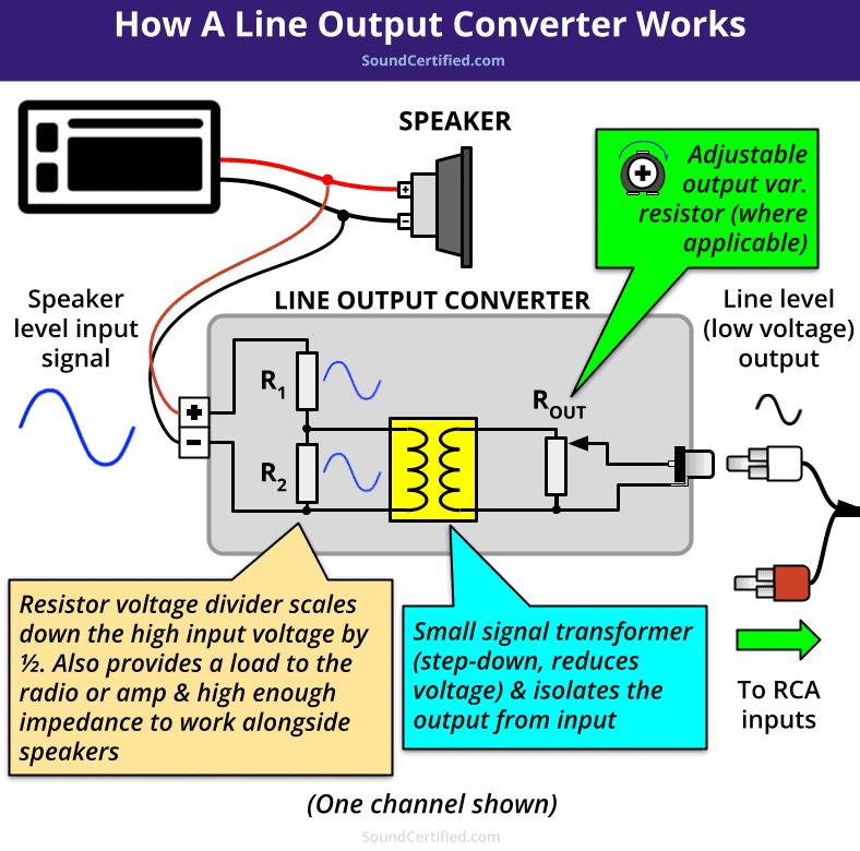 how a line output converter works diagram