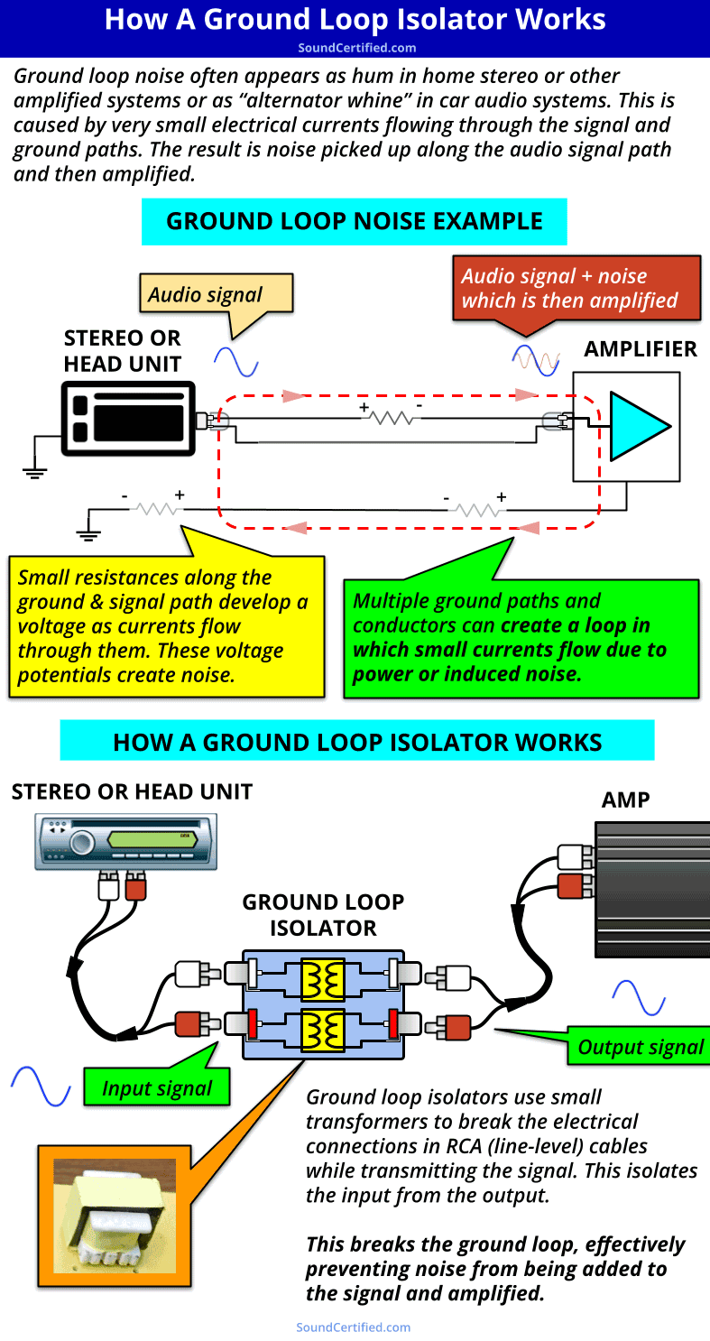 how a ground loop isolator works diagram