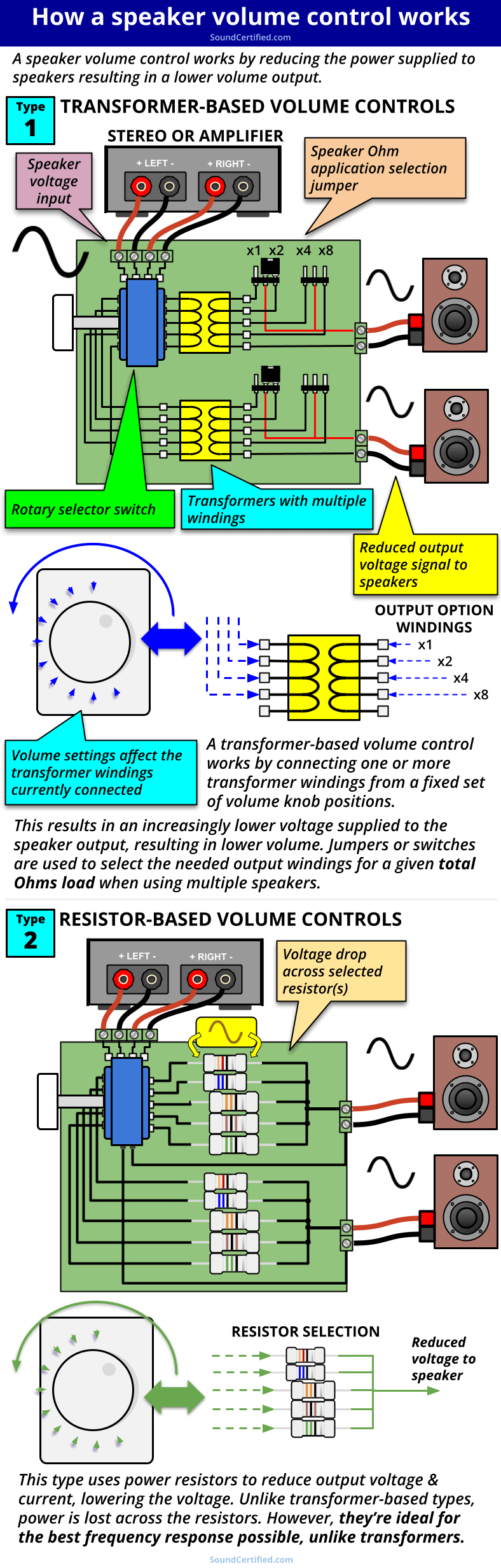 how a speaker volume control works diagram
