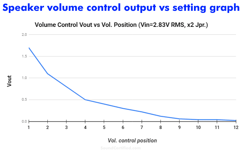 x2 volume position vs output graph