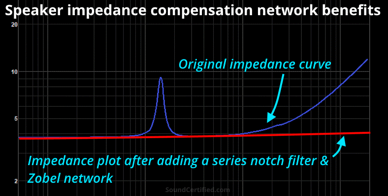 speaker impedance compensation benefits